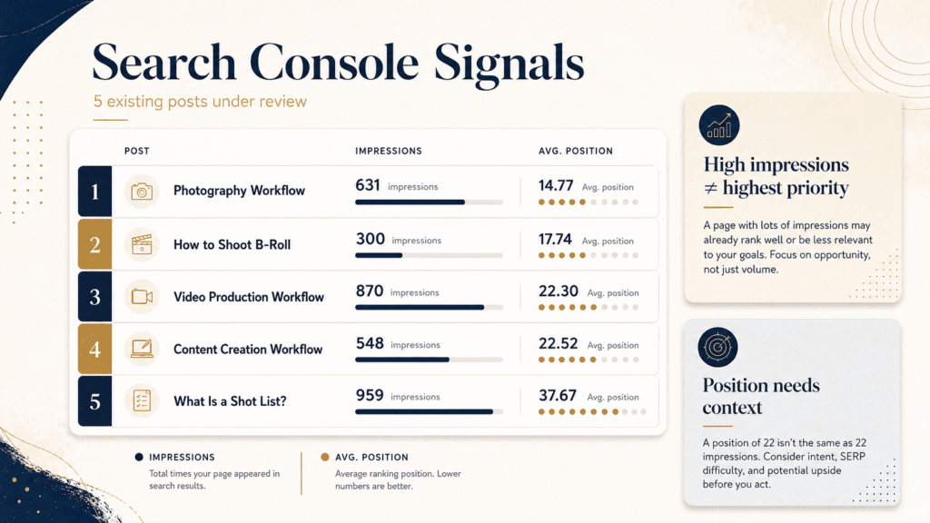 Update Old Blog Posts or Write New Ones? | Miura Visual 2 Search Console data dashboard showing five existing blog posts under review with impressions and average positions
