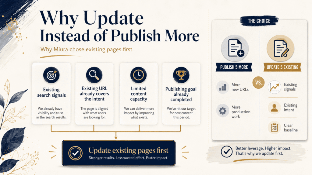 Update Old Blog Posts or Write New Ones? | Miura Visual 4 Visual decision guide showing why Miura Visual chose to update existing pages instead of publishing more new posts